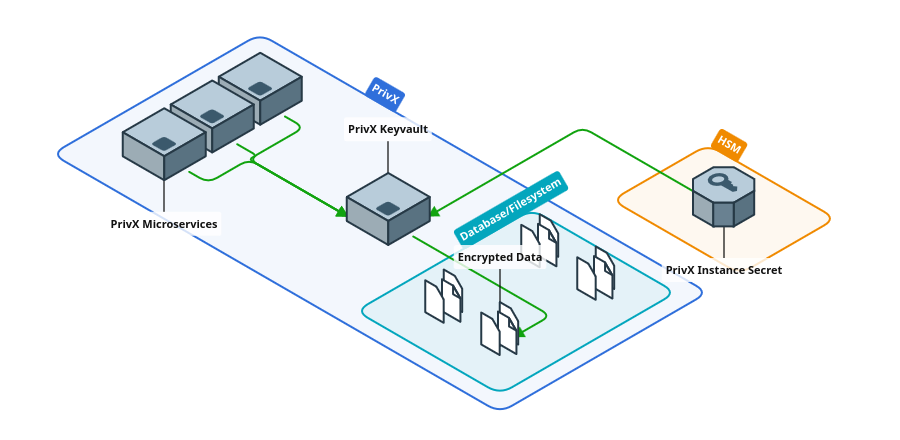 Remote Instance Secret