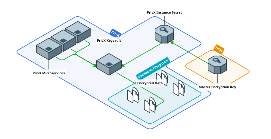 Local Instance Secret