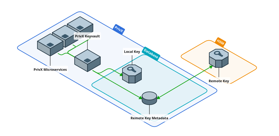 PrivX Keyvault using both local and remote keys