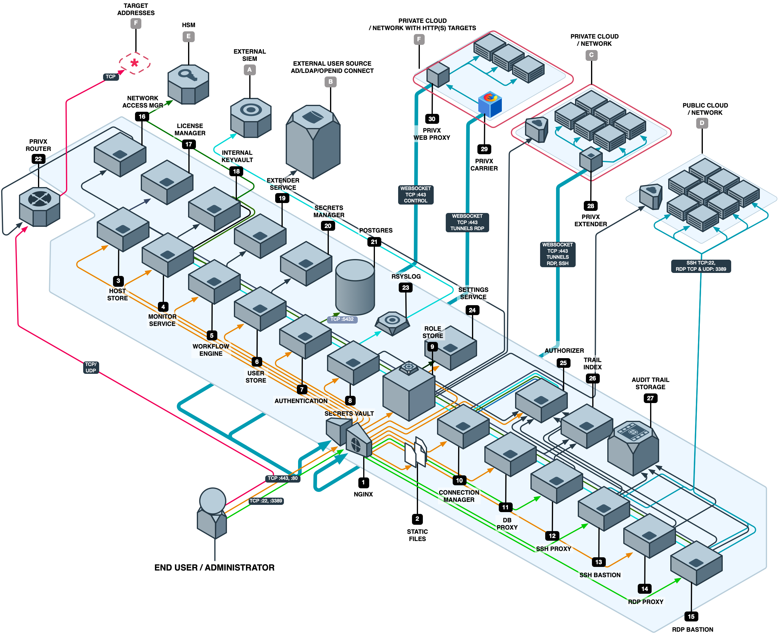 PrivX Microservices